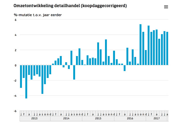 Omzet detailhandel juli +4,4%