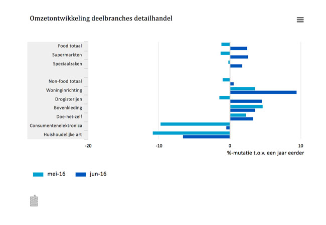 Woninginrichting op kop bij groei juni