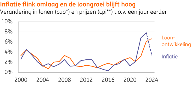 Historisch hoge stijging reële lonen
