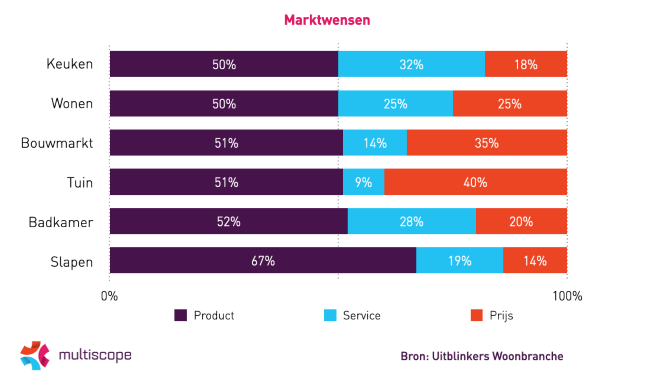 Product belangrijker dan prijs
