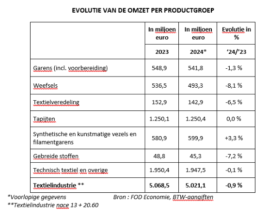 Lichte daling Belgische textielomzet