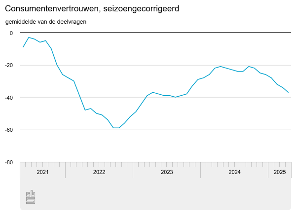 Verdere daling consumentenvertrouwen