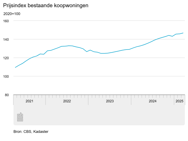 Prijzen woningen verder gestegen