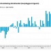 Omzet detailhandel juni +4,3%