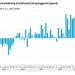 Omzet detailhandel juli +4,4%