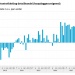 Omzet detailhandel november +5,5%