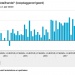 Interieuromzet groeit licht door