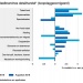 Interieuromzet stabiliseert