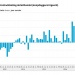 Detailhandel maart weer +4%