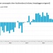 Meer vertrouwen en besteding consumenten