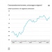 Consumenten besteden evenveel