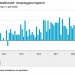 Retail blijft groeien