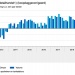 Interieuromzet Q2 weer uitstekend