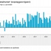 Omzet woonretail augustus weer prima!