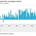 Woonretail september weer top