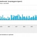Omzetgroei retail 9,6 procent