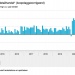Retail plust weer flink